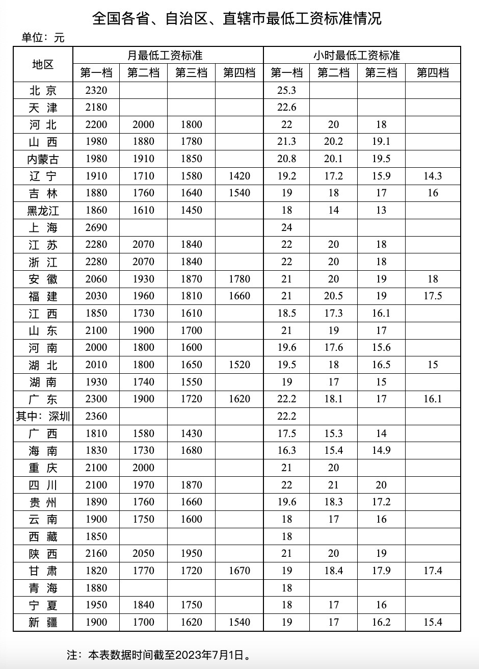 河南省最低工资标准(2020年河南省最低工资标准)