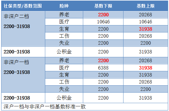 深圳社保最低标准(深圳社保最低标准缴纳个人交多少)