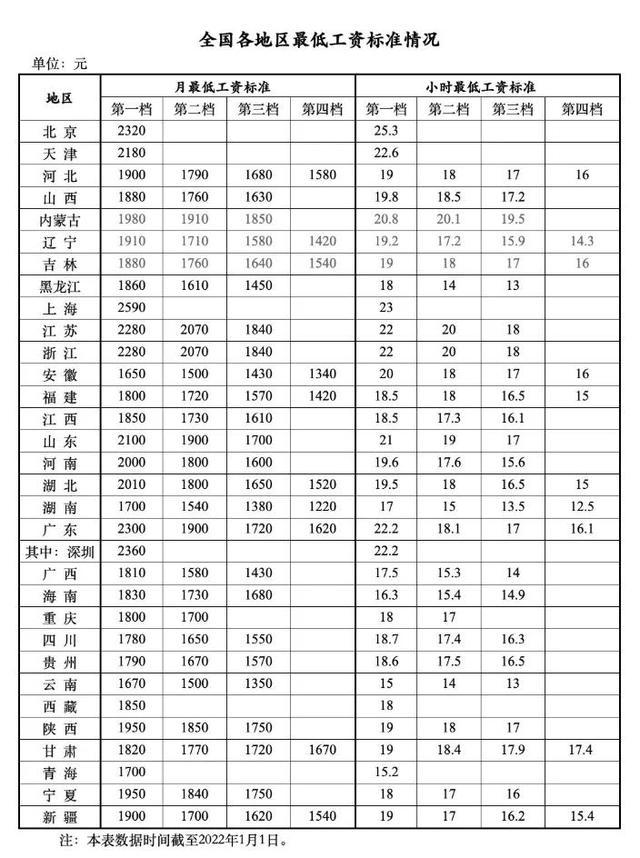 哈尔滨最低工资标准(哈尔滨最低工资标准2019)