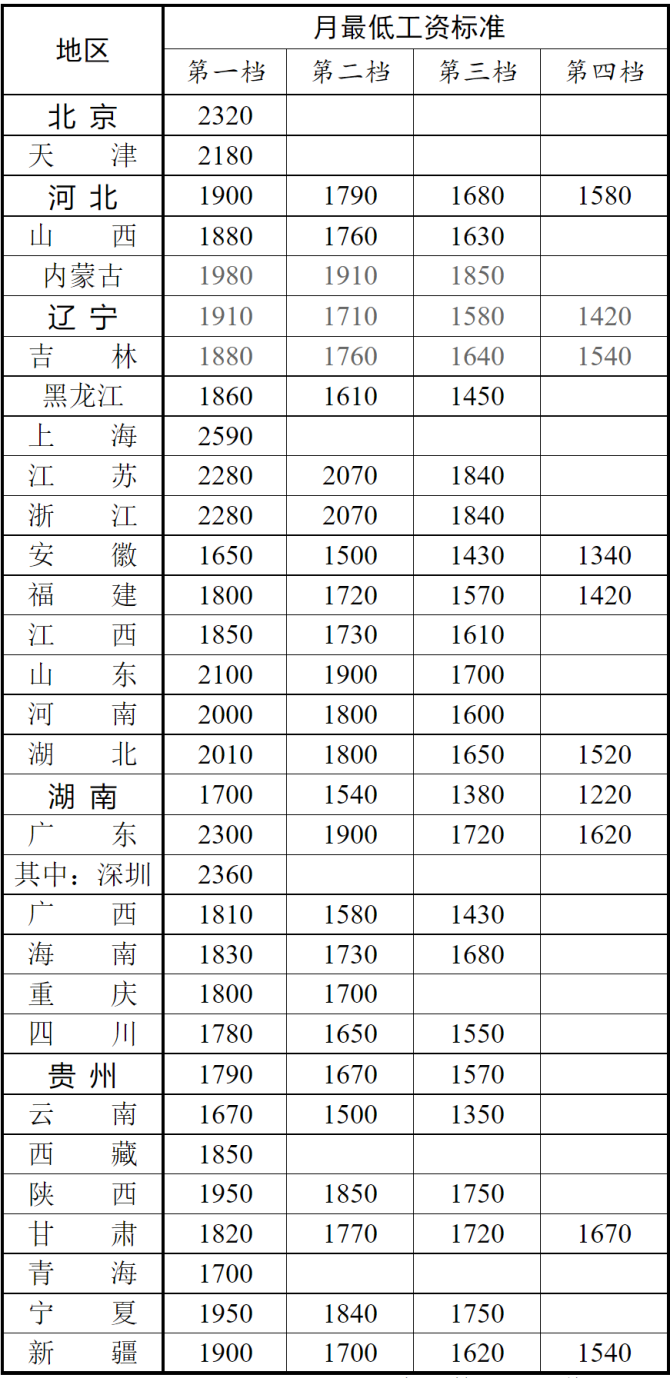 哈尔滨最低工资标准(哈尔滨最低工资标准2019)