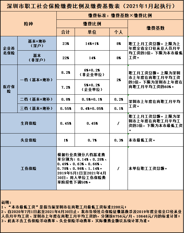 深圳社保缴费基数(深圳社保缴费基数2023最新)