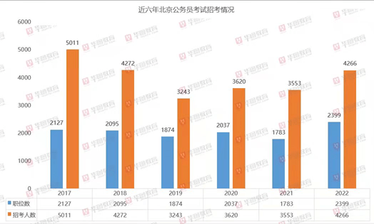 北京市公务员考试报名(北京市公务员考试报名表打印)