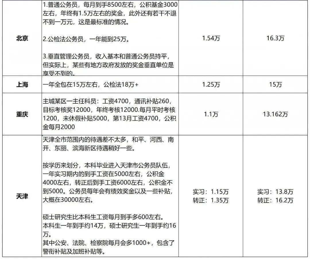 天津公务员工资(天津公务员工资拖欠)