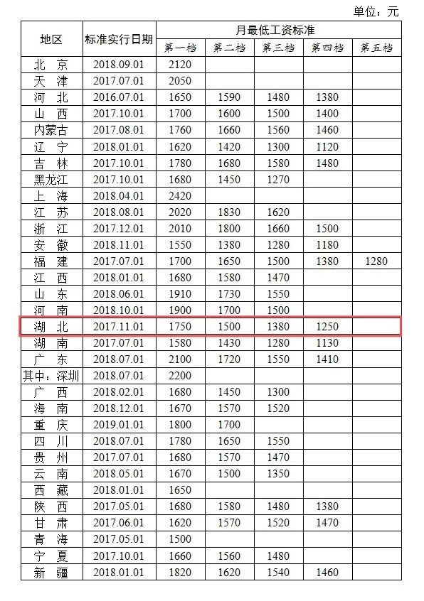 贵阳最低工资标准(贵阳最低工资标准2023是多少)