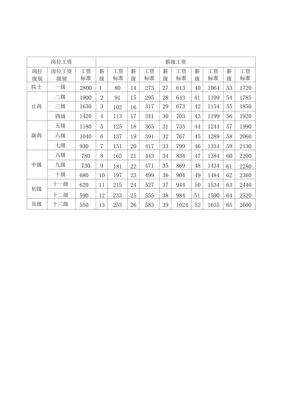 级别工资(级别工资档次对照表 事业单位)