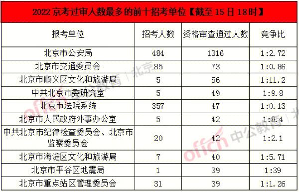 北京市公务员考试(北京市公务员考试要求)