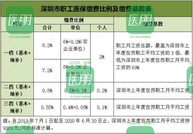 深圳医保怎么报销(深圳医保怎么报销拔牙)