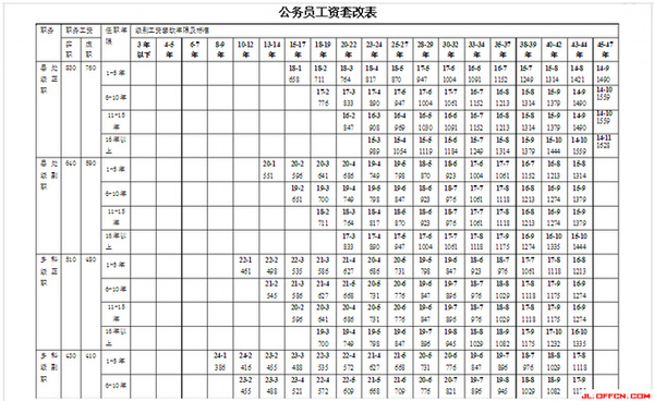 公务员级别工资标准表(江西省公务员级别工资标准表)