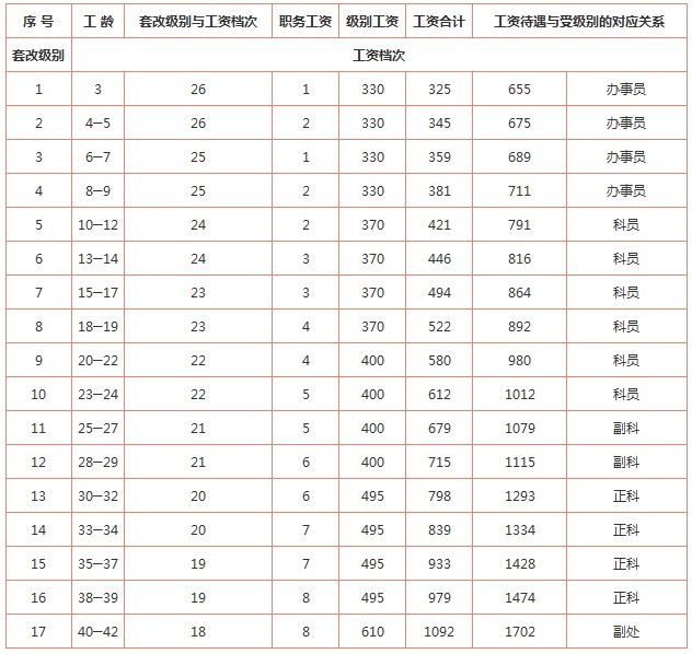 公务员职级工资(公务员职级工资表最新标准2023)