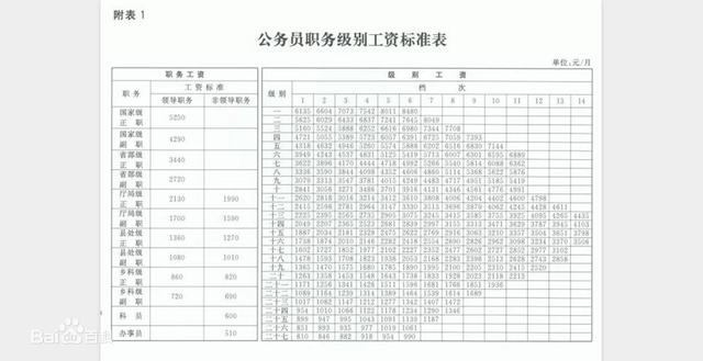 副科级公务员工资(副科级公务员工资多少,退休后呢)