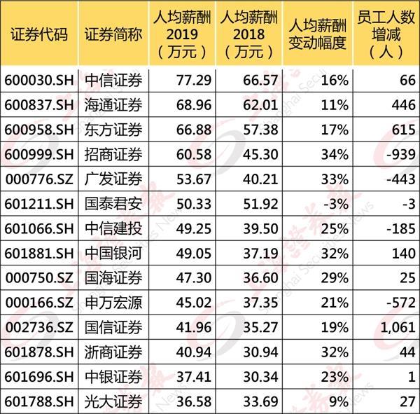 证券公司工资待遇(北京中信建投证券公司工资待遇)