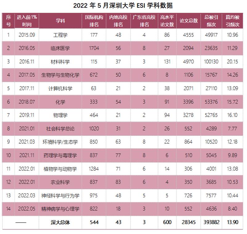 深圳大学全国排名(深圳大学全国排名第几名校)