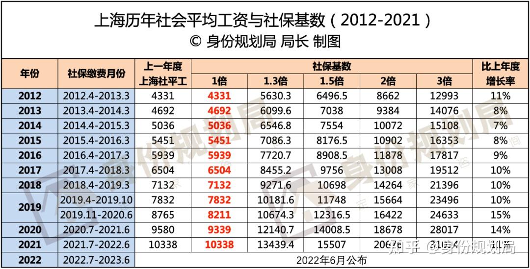 上海社会平均工资(上海社会平均工资标准2023)