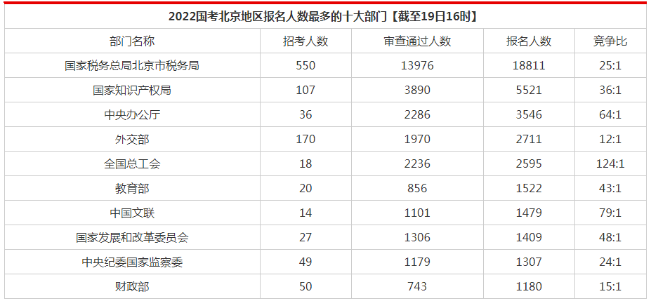 北京市公务员报名(北京市公务员报名人数)