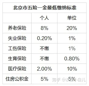 北京五险一金比例(北京五险一金比例最低标准)