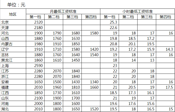 安徽最低工资(安徽最低工资标准2023)